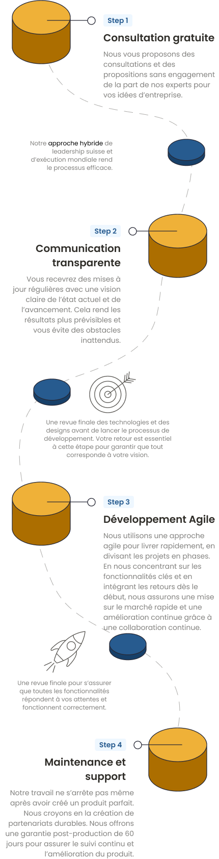 Illustration of Klug Infotech’s development process and workflow