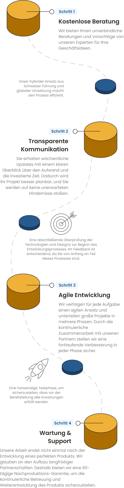 Illustration of Klug Infotech’s development process and workflow